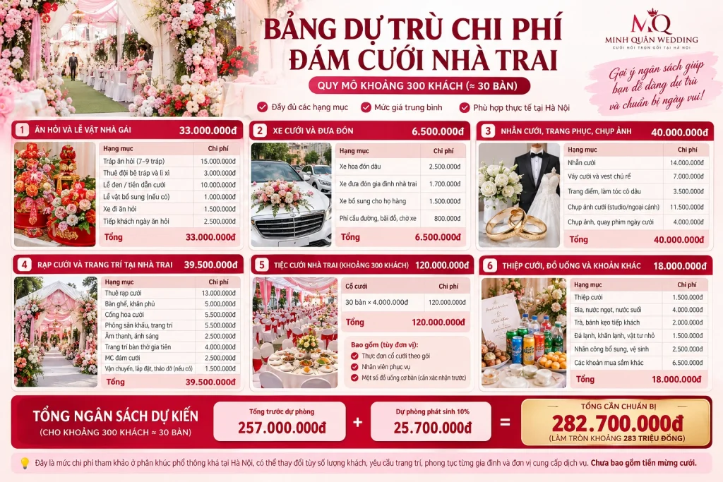 chi phí đám cưới nhà trai